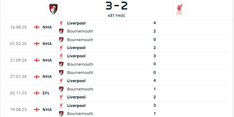 Lịch sử đối đầu quyết liệt của Bournemouth vs Liverpool