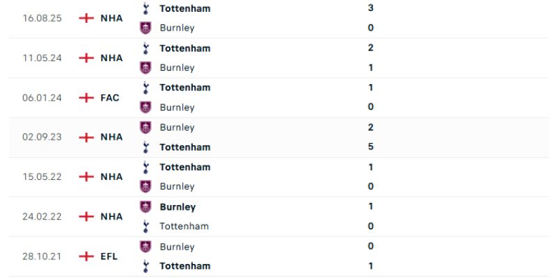 Bảng thống kê lịch sử thi đấu của Burnley vs Tottenham