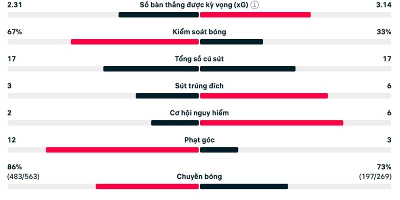 Phân tích chỉ số quan trọng trong trận