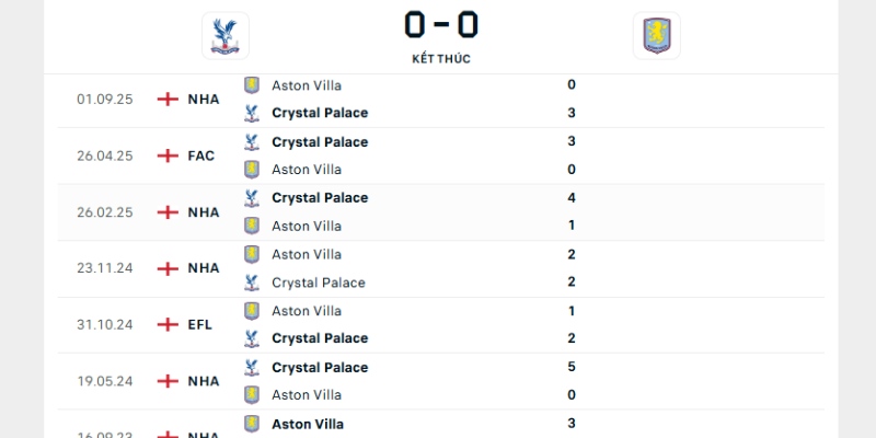 Lịch sử tham chiến của Crystal Palace vs Aston Villa
