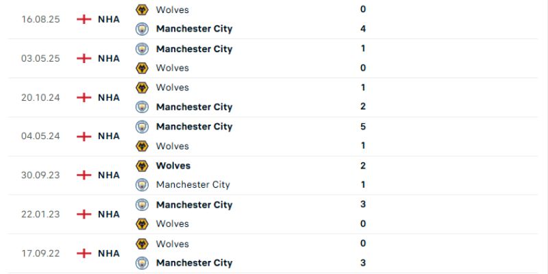 Phân tích Man City vs Wolves về lịch sử đối đầu
