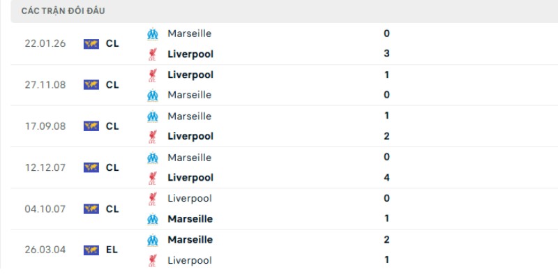 Bảng lịch sử đối đầu Marseille vs Liverpool