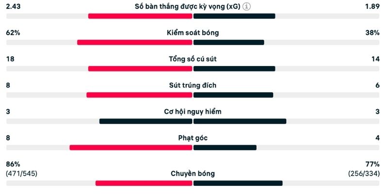 Phân tích Newcastle vs Leeds dựa trên các thông số cụ thể