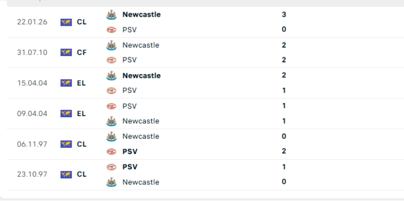Lịch sử thi đấu của Newcastle vs PSV