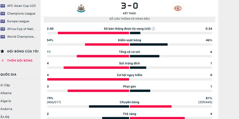 Thống kê trong trận Newcastle vs PSV