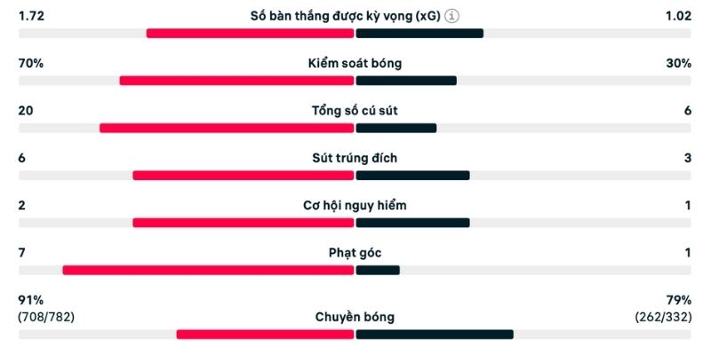 Phân tích PSG vs Paris kiểm soát bóng chênh lệch rõ