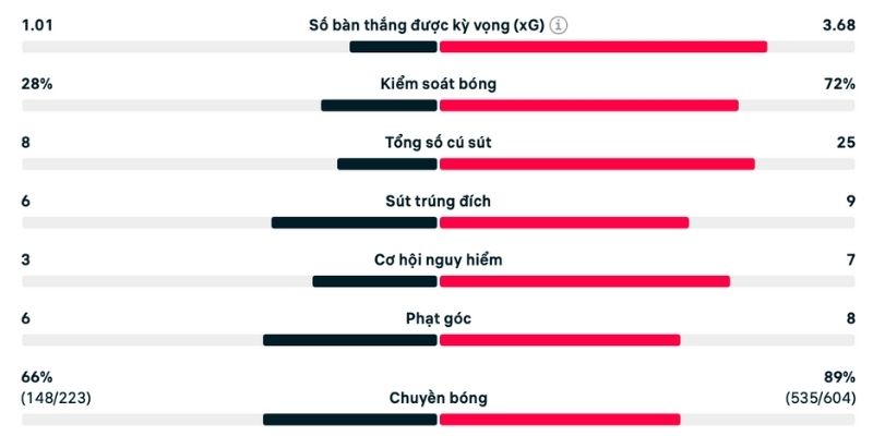 Phân tích Real Sociedad vs Barcelona chỉ số cú sút