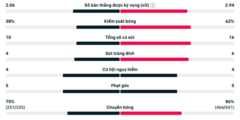 Phạt góc trong phân tích West Ham vs Brighton