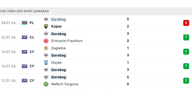 Phong độ 5 trận gần nhất của Qarabag