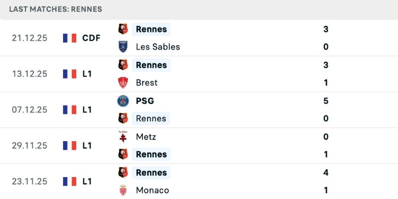Phong độ có dấu hiệu hồi phục của Rennes