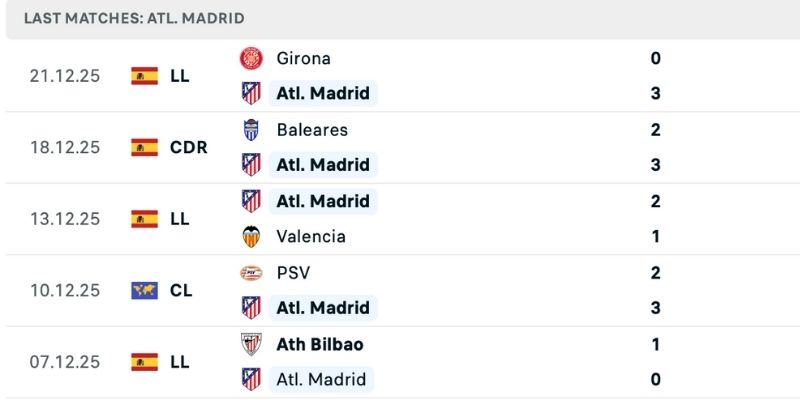 Phong độ đội khách trong nhận định Real Sociedad vs Atletico Madrid