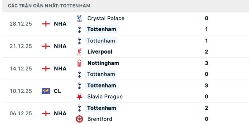 Phong độ khác biệt trong nhận định Brentford vs Tottenham