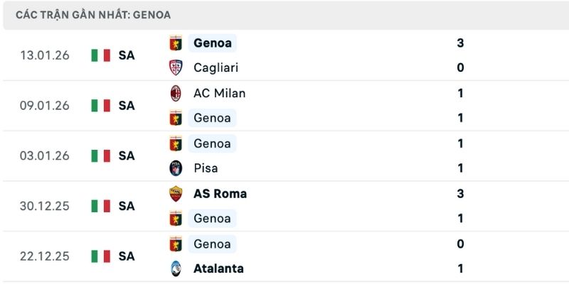 Phong độ là cơ sở dự đoán thắng thua Parma vs Genoa