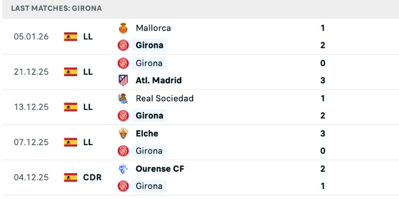 Phong độ là cơ sở dự đoán tỷ số Girona vs Osasuna