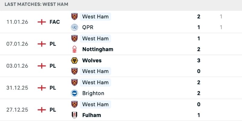 Phong độ theo nhận định Tottenham vs West Ham