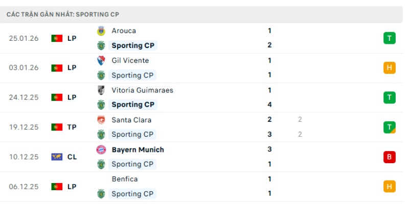 Phong độ thi đấu tốt của Sporting CP