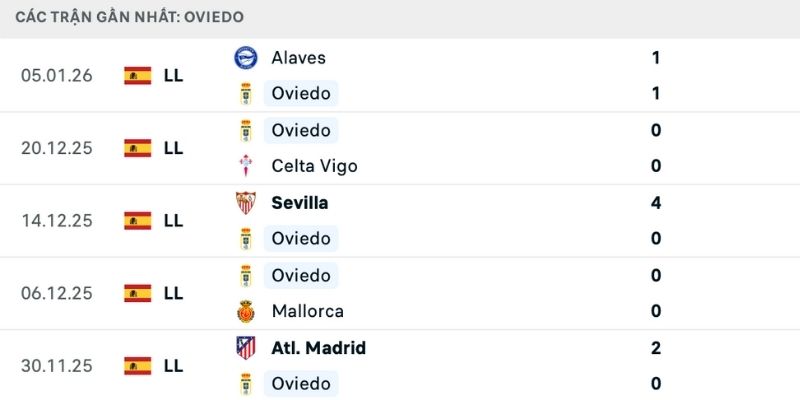 Phong độ trong dự đoán tỷ số Real Oviedo vs Betis