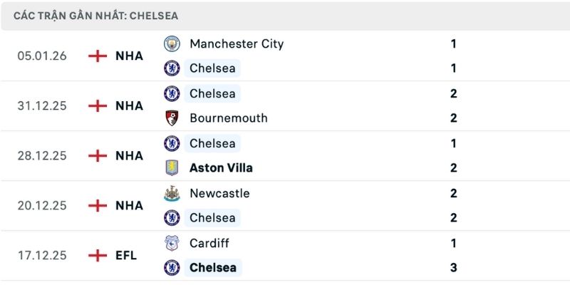 Phong độ trong nhận định Fulham vs Chelsea