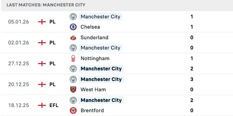 Phong độ trong nhận định Man City vs Brighton