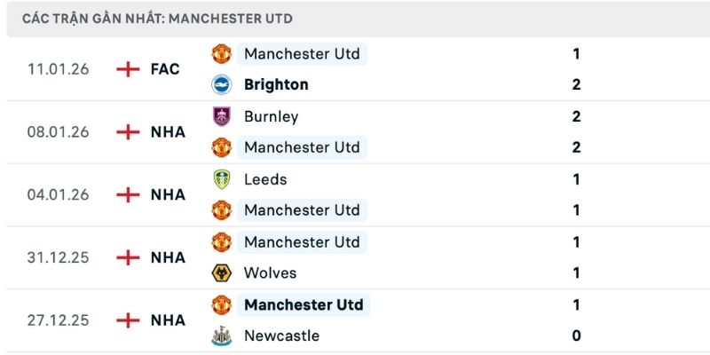 Phong độ trong nhận định Man Utd vs Man City