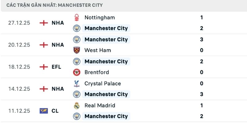 Phong độ trong nhận định Sunderland vs Man City