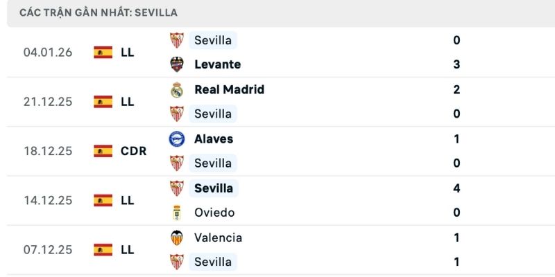 Sevilla thất thế sau thất bại nặng nề 0 -3