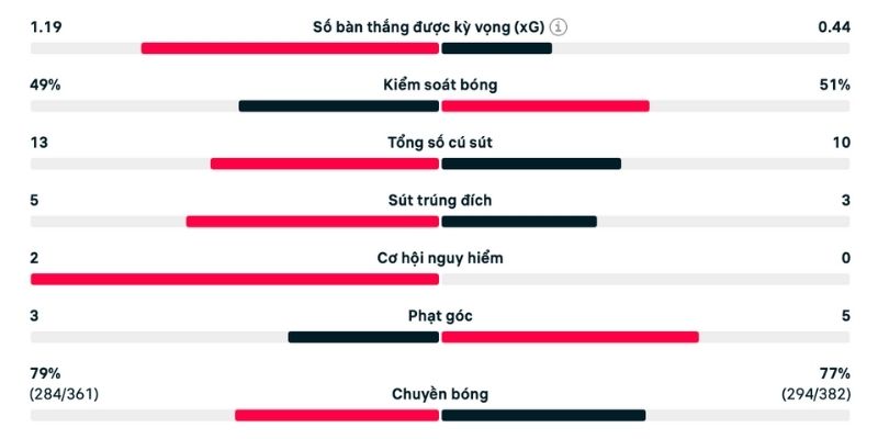 Thời gian giữ bóng không quá chênh lệch