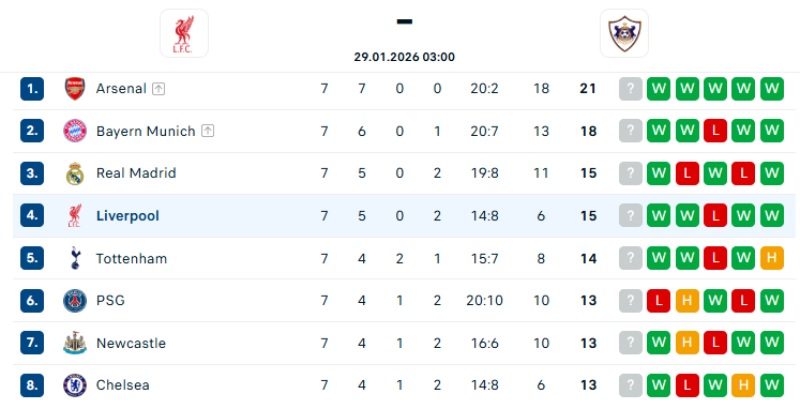 Thứ hạng của Liverpool trên BXH Champions League