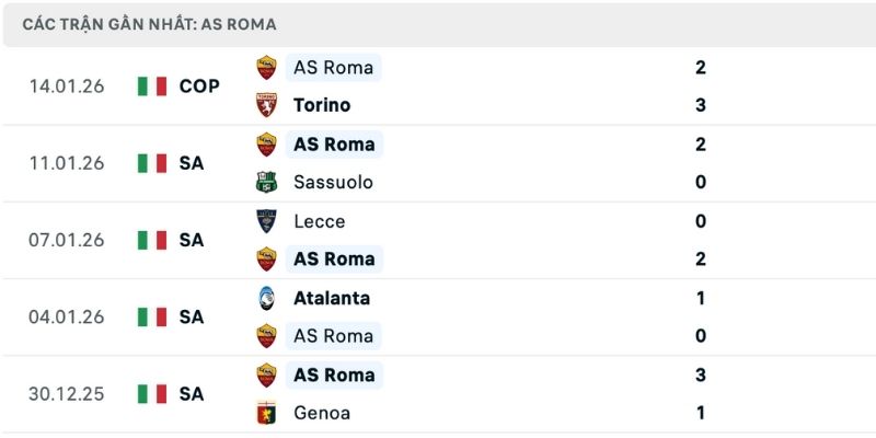 Tình hình hiện tại dự đoán thắng thua Torino vs Roma chuẩn