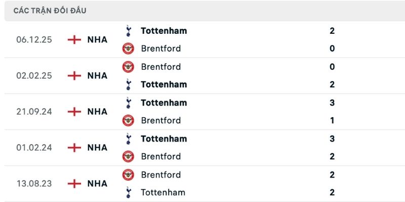Tottenham thắng nhiều trận trong quá khứ đụng độ Brentford