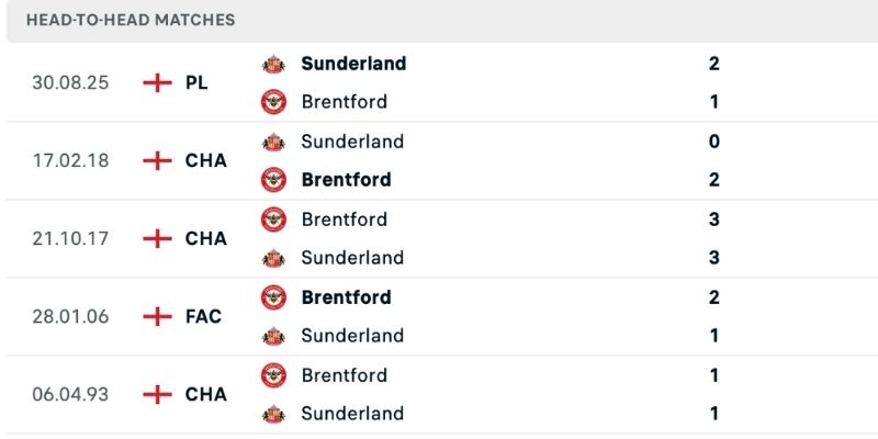 World Cup nhận định Brentford vs Sunderland lịch sử so tài kịch tính