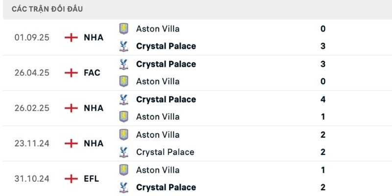 World Cup nhận định Crystal Palace vs Aston Villa chủ nhà áp đảo lịch sử