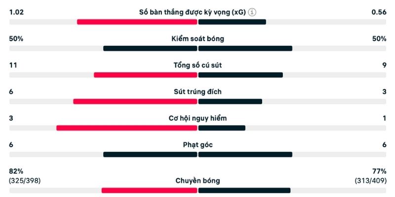 xG không chênh lệch quá nhiều