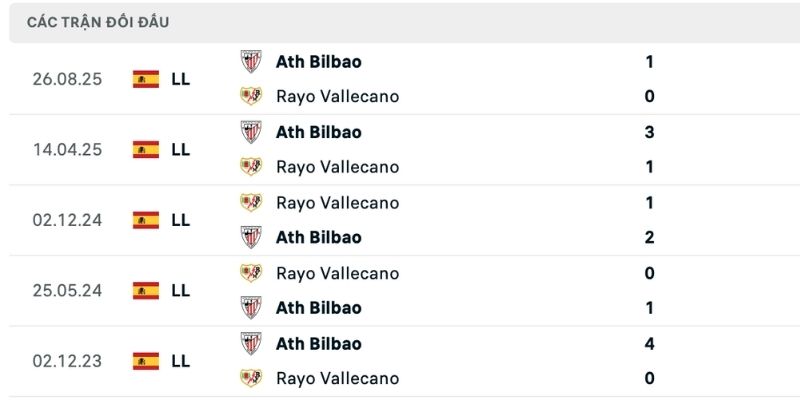 Bilbao xuất sắc toàn thắng khi đụng độ Rayo