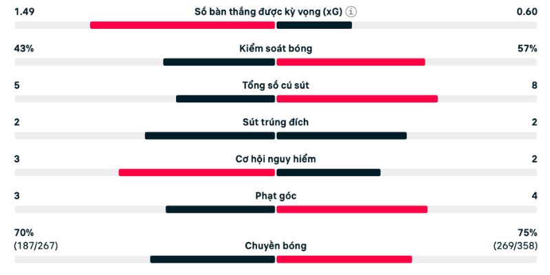 Các chỉ số làm rõ cục diện hai câu lạc bộ