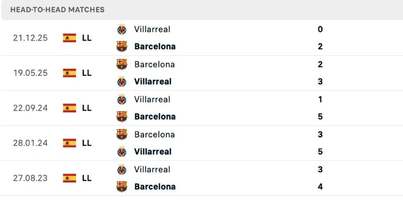 Các cuộc đụng độ dự đoán thắng thua Barcelona vs Villarreal