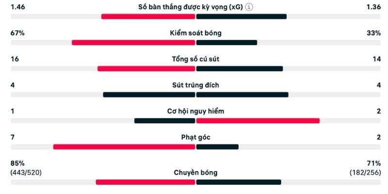 Chỉ số xG của chủ sân cao hơn đối thủ