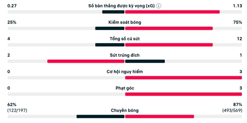 Cú sút của đội khách gấp 3 lần chủ sân