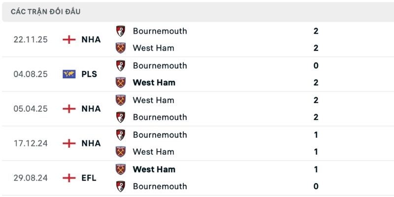 Cục diện đụng độ khi làm rõ dự đoán tỷ số West Ham vs Bournemouth