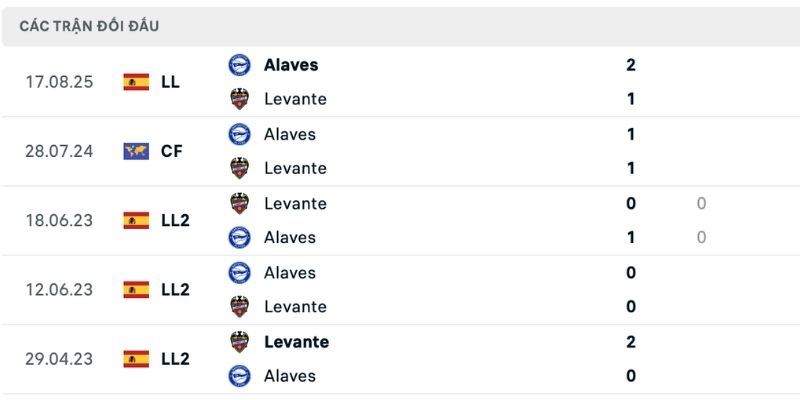Dự đoán thắng thua Levante vs Alaves từ lịch sử đụng độ