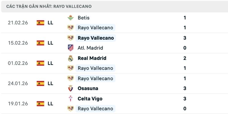 Dự đoán thắng thua Rayo vs Ath.Bilbao với phong độ khác biệt