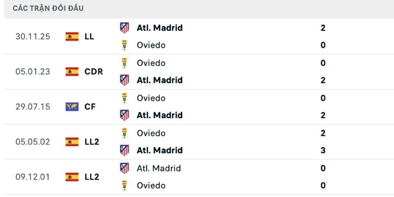 Dự đoán thắng thua Real Oviedo vs Atletico Madrid căn cứ vào lịch sử