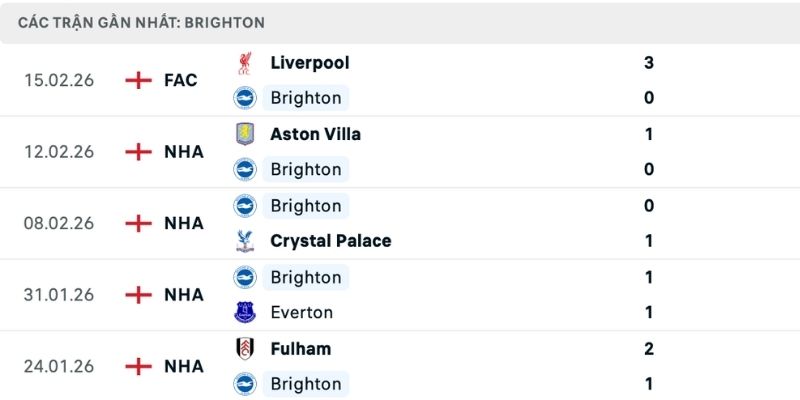 Dự đoán tỷ số Brentford vs Brighton với phong độ khác biệt