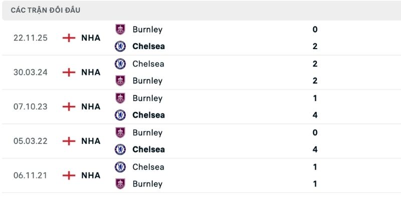 Dự đoán tỷ số Chelsea vs Burnley dựa trên lịch sử