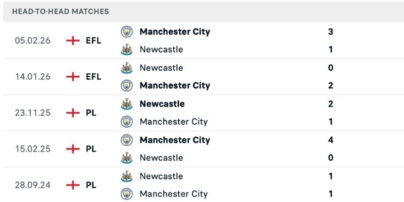 Dự đoán tỷ số Man City vs Newcastle lịch sử nghiêng về chủ nhà