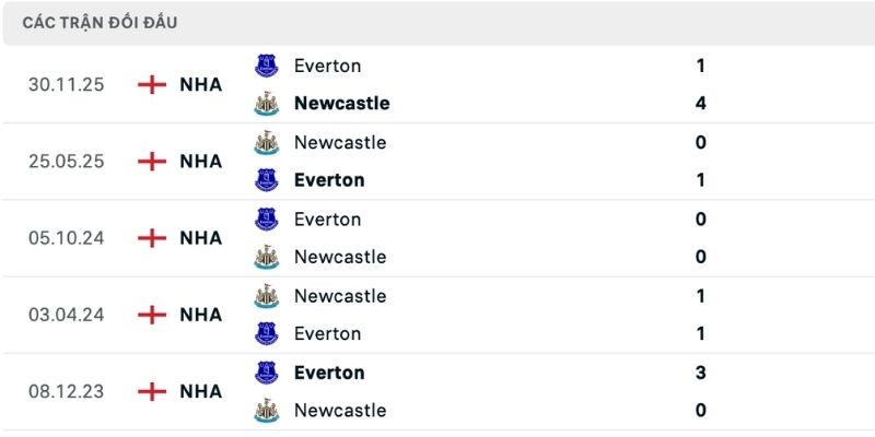 Everton được đánh giá tích cực trong lịch sử đụng độ 