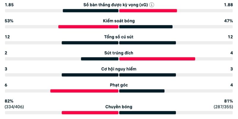 Hiệu quả dứt điểm của hai bên chênh lệch rõ ràng