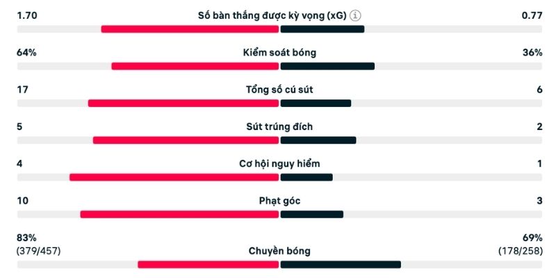 Khả năng kiểm soát Elche làm tốt hơn