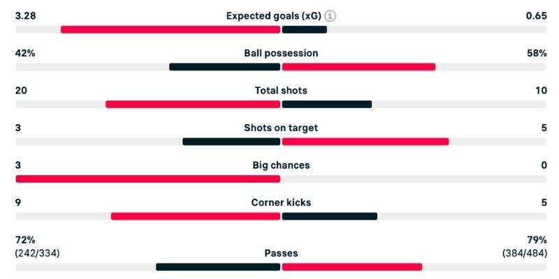 Làm rõ phân tích West Ham vs Bournemouth cú sút hai đội