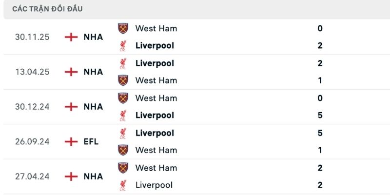 Lữ đoàn đỏ nhiều lần thắng West Ham